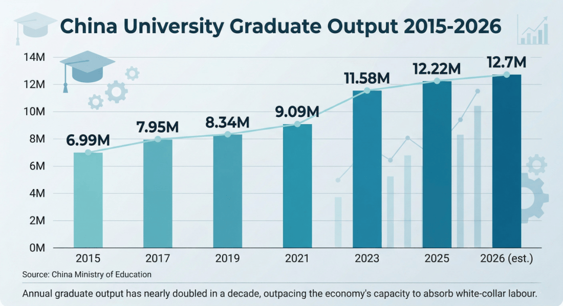 China's annual university graduate output has nearly doubled in a decade, outpacing the economy's capacity to absorb white-collar labour. Source: China Ministry of Education.