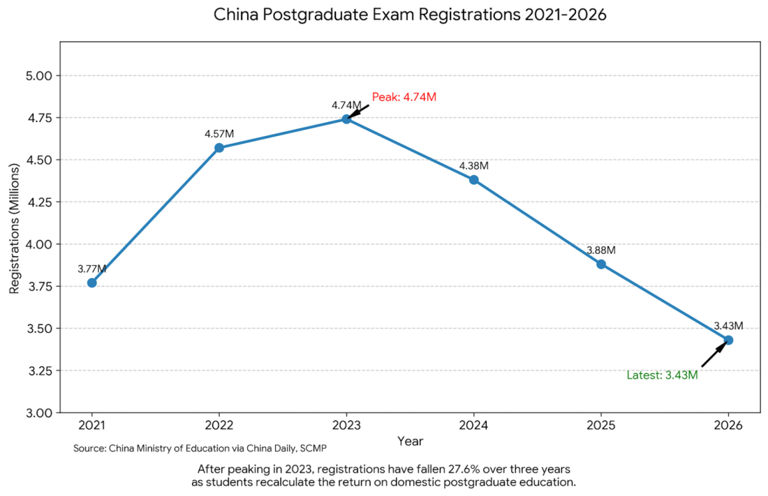 China's postgraduate exam registrations have fallen 27.6% since their 2023 peak as students recalculate the return on domestic postgraduate education. Source: China Ministry of Education via China Daily, SCMP.