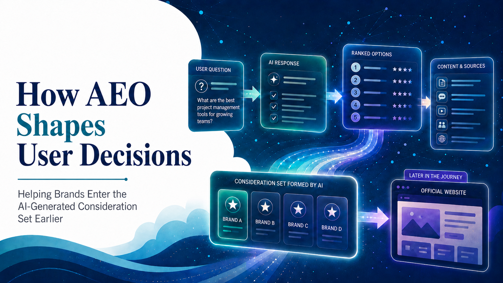 How AEO shapes user decisions — helping brands enter the AI-generated consideration set earlier — Jeffery Asia