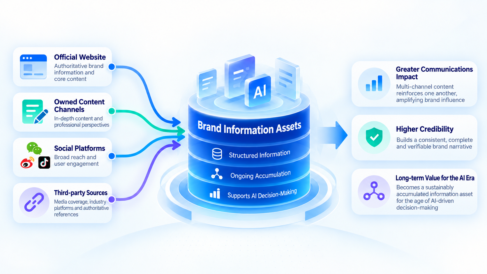 Building a durable, compounding brand information asset across the AI ecosystem